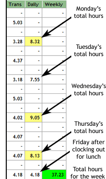 With the yellow and green highlights, the software is alerting the supervisor that an employee earned overtime on several days of the week and is approaching overtime status in his weekly total.
