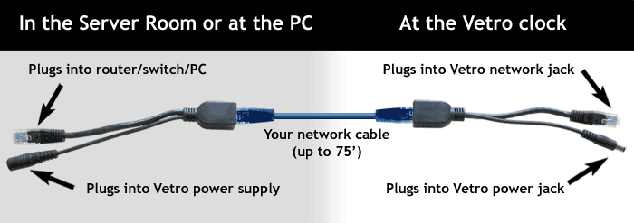 Diagram showing the setup of the Vetro Power Over Ethernet Kit