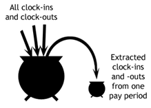 All clock-ins and clock-outs go into one big pot; when you extract a pay period you remove them from the big pot and put them in a smaller pot with all their relevant data. 