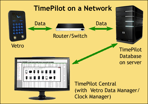 TimePilot on a Network